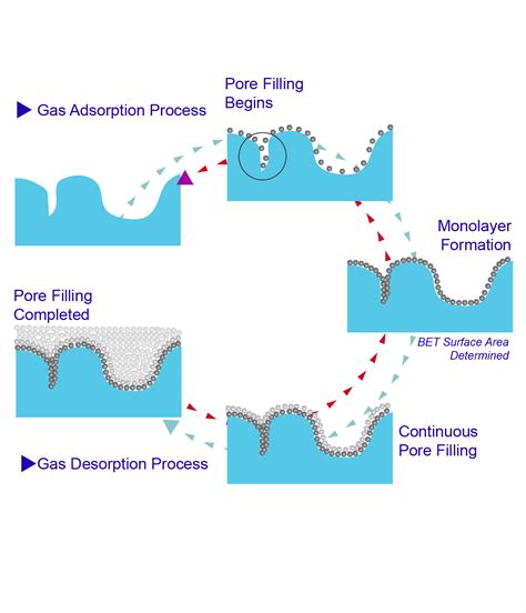 bet surface analysis|BET theory .